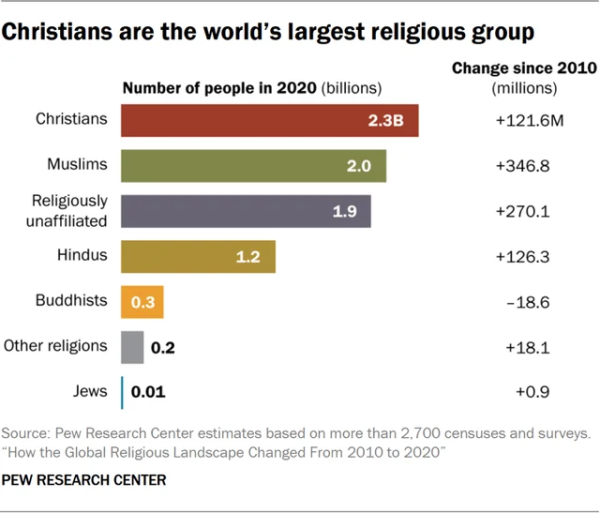 The Growing Importance of Religion in Today’s Society